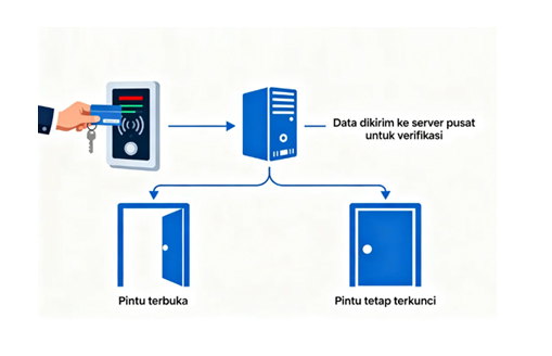 Cara Kerja Sistem Access Control